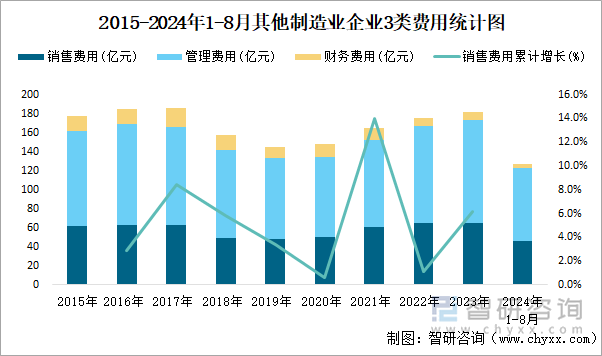 2015-2024年1-8月其他制造业企业3类费用统计图