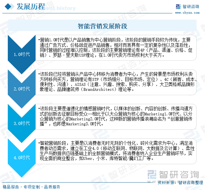 智能营销发展阶段