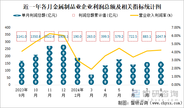 近一年各月金属制品业企业利润总额及相关指标统计图