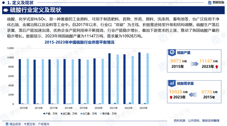 自2017年以来，行业以“双碳”为主线，积极推进转型升级和结构调整。硫酸生产落后装置、落后产能加速出清，优势企业产能利用率不断提高，行业产能稳步增长，叠加下游需求的上涨，推动了我国硫酸产量的稳步增长。数据显示，2023年我国硫酸产量为11147万吨，需求量为10928万吨。