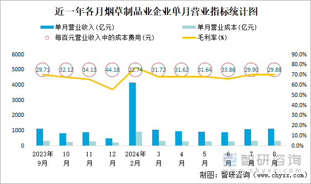 近一年各月烟草制品业企业单月营业指标统计图