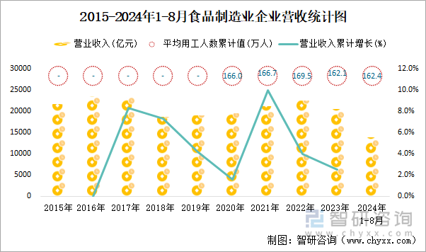 2015-2024年1-8月食品制造业企业营收统计图