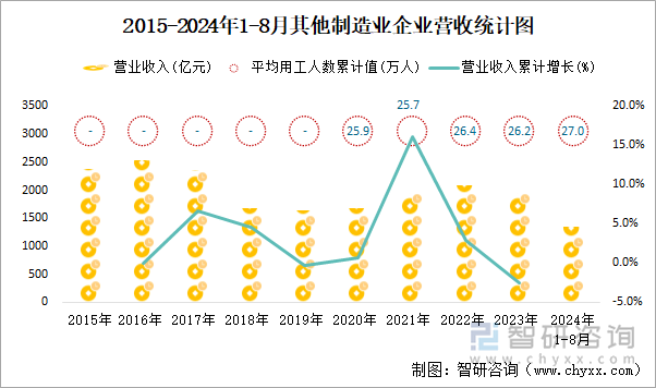 2015-2024年1-8月其他制造业企业营收统计图