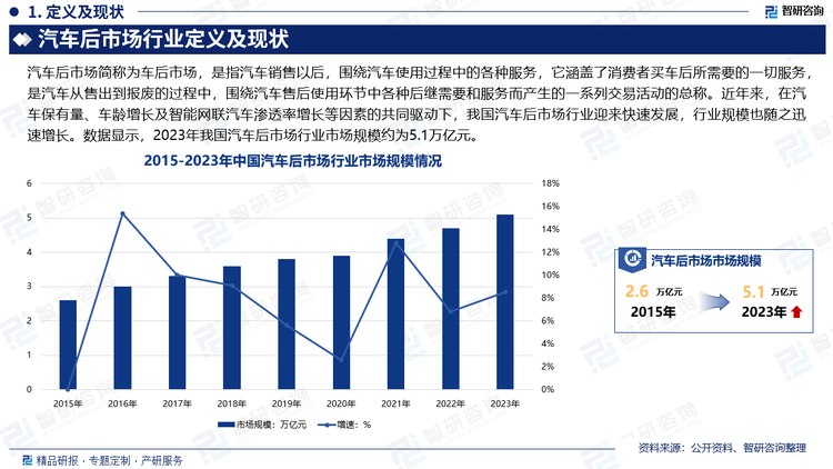 我国作为全球最大的汽车产销国，近年来汽车保有量稳步增长，同时，随着我国汽车耐用性和汽车质量的不断改善，也不断延长了车辆平均生命周期。此外，随着我国智能网联汽车的快速渗透，我国传统汽车行业也在想着智能化及网联化方向发展，将衍生大量新的需求市场。在汽车保有量及车龄及智能网联汽车渗透率增长等因素的共同驱动下，我国汽车后市场行业迎来快速发展，行业规模也随之迅速增长。数据显示，2023年我国汽车后市场行业市场规模约为5.1万亿元。