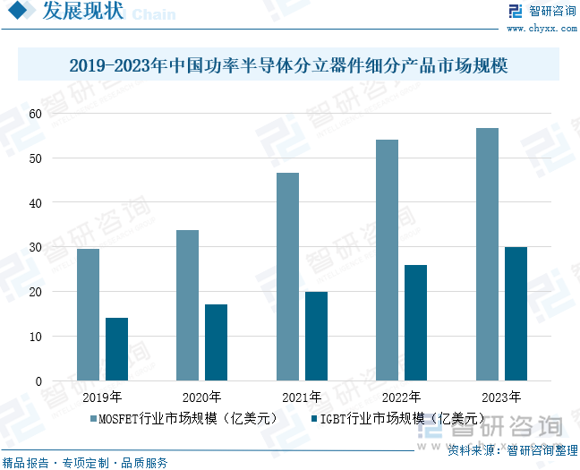 2019-2023年中国功率半导体分立器件细分产品市场规模