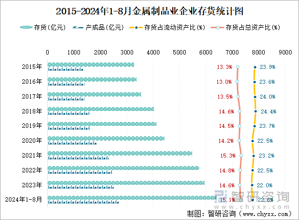 2015-2024年1-8月金属制品业企业存货统计图