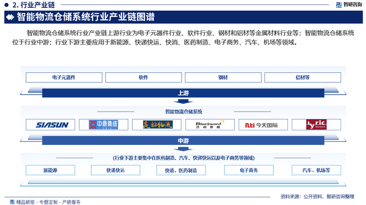 智能物流仓储系统行业产业链上游行业为电子元器件行业、软件行业、钢材和铝材等金属材料行业等；智能物流仓储系统位于行业中游；行业下游主要应用于新能源、快递快运、快消、医药制造、电子商务、汽车、机场等领域。