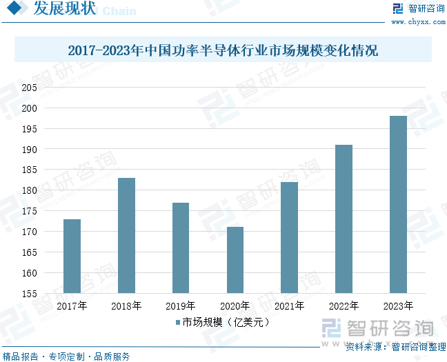 2017-2023年中国功率半导体行业市场规模变化情况