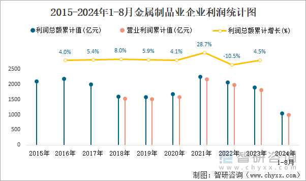 2015-2024年1-8月金属制品业企业利润统计图