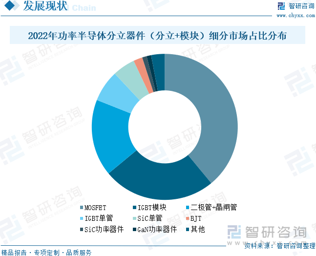 2022年功率半导体分立器件（分立+模块）细分市场占比分布