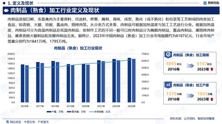 肉制品是指以鲜、冻畜禽肉为主要原料，经选料、修整、腌制、调味、成型、熟化（或不熟化）和包装等工艺制成的肉类加工食品，如香肠、火腿、培根、酱卤肉、烧烤肉等。从分类方式来看，肉制品可根据加热温度与加工工艺进行分类。根据加热温度，肉制品可分为高温肉制品及低温肉制品；按制作工艺的不同一般可以将肉制品分为腌腊肉制品、酱卤肉制品、熏烧烤肉制品、熏煮香肠火腿制品和发酵肉制品五类。据统计，2023年中国肉制品（熟食）加工行业市场规模约为6167亿元，行业市场产需量分别约为1841万吨、1795万吨。