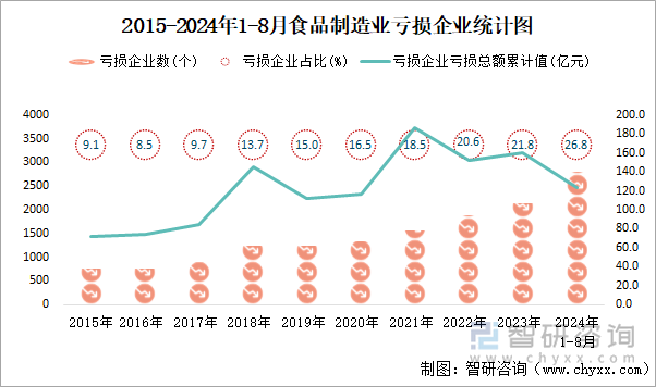 2015-2024年1-8月食品制造业工业亏损企业统计图