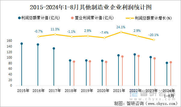 2015-2024年1-8月其他制造业企业利润统计图