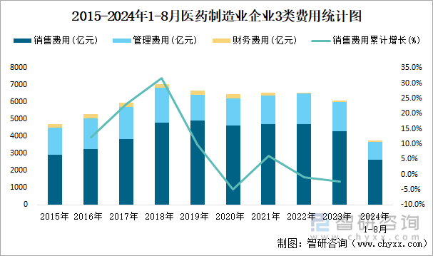 2015-2024年1-8月医药制造业企业3类费用统计图