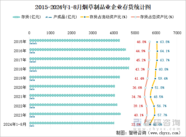 2015-2024年1-8月烟草制品业企业存货统计图