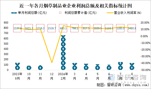 近一年各月烟草制品业企业利润总额及相关指标统计图