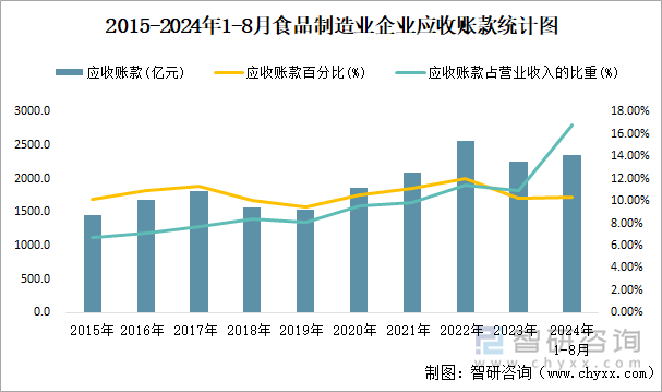 2015-2024年1-8月食品制造业企业应收账款统计图