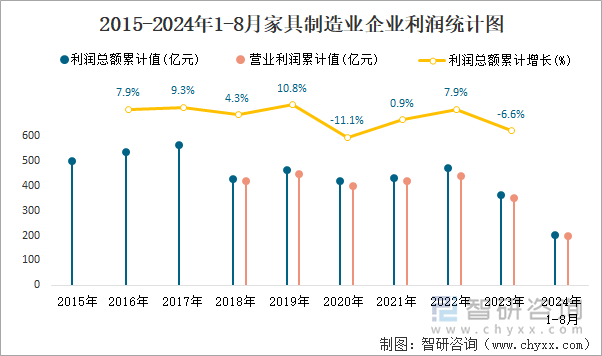 2015-2024年1-8月家具制造业企业利润统计图