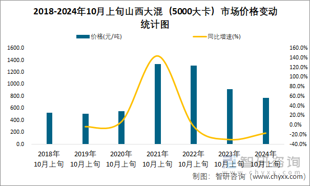 2018-2024年10月上旬山西大混（5000大卡）市场价格变动统计图