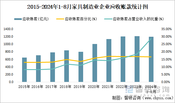 2015-2024年1-8月家具制造业企业应收账款统计图