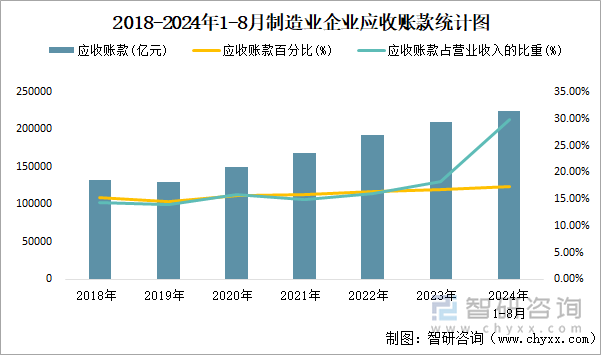 2018-2024年1-8月制造业企业应收账款统计图