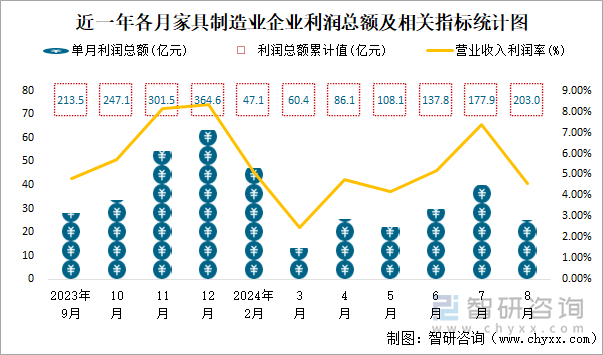 近一年各月家具制造业企业利润总额及相关指标统计图