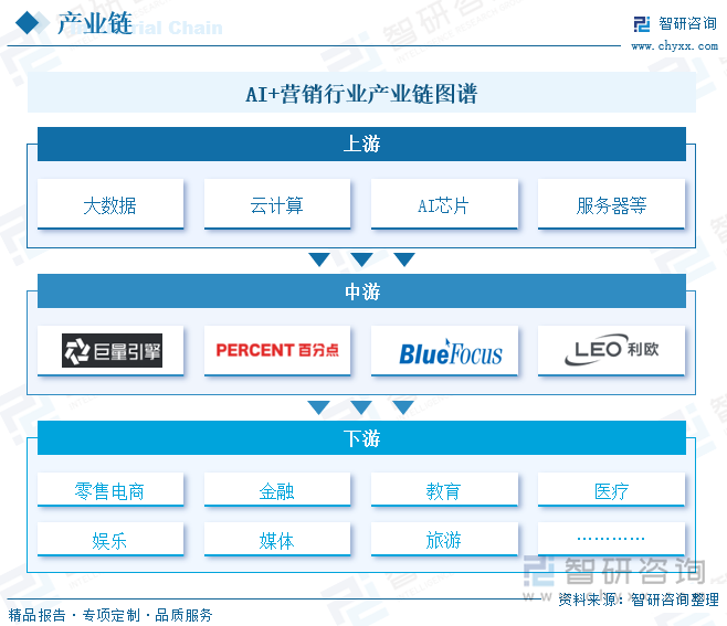 AI+营销行业产业链图谱