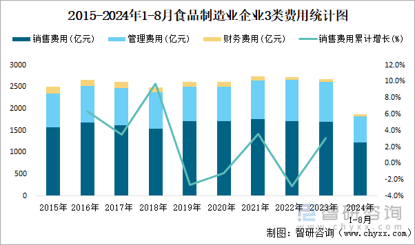 2015-2024年1-8月食品制造业企业3类费用统计图