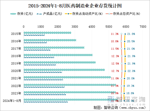 2015-2024年1-8月医药制造业企业存货统计图