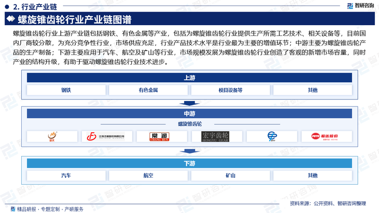 螺旋锥齿轮行业上游产业链包括钢铁、有色金属等产业，包括为螺旋锥齿轮行业提供生产所需工艺技术、相关设备等，目前国内厂商较分散，为充分竞争性行业，市场供应充足，行业产品技术水平是行业最为主要的增值环节；中游主要为螺旋锥齿轮产品的生产制备；下游主要应用于汽车、航空及矿山等行业，市场规模发展为螺旋锥齿轮行业创造了客观的新增市场容量，同时产业的结构升级，有助于驱动螺旋锥齿轮行业技术进步。