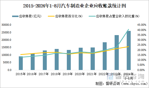 2015-2024年1-8月汽车制造业企业应收账款统计图