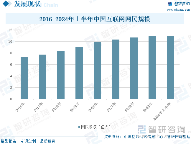 2016-2024年上半年中国互联网网民规模