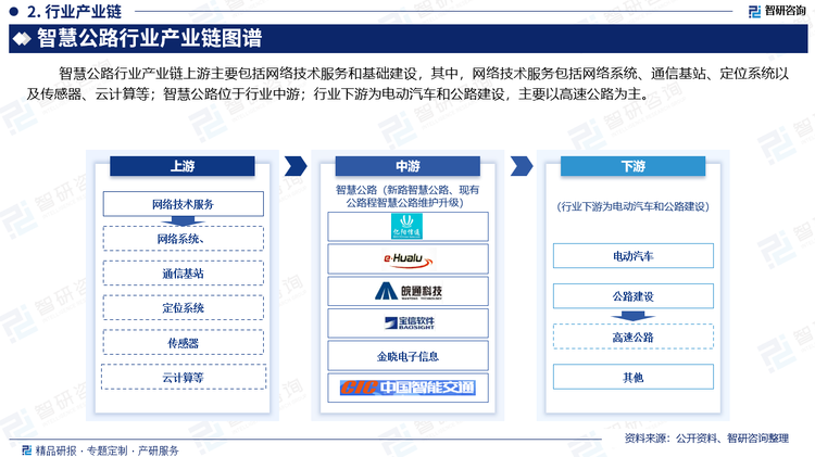 智慧公路行业产业链上游主要包括网络技术服务和基础建设，其中，网络技术服务包括网络系统、通信基站、定位系统以及传感器、云计算等；智慧公路位于行业中游；行业下游为电动汽车和公路建设，主要以高速公路为主。