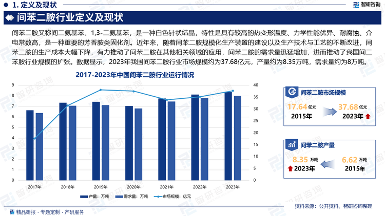 近年来，随着间苯二胺规模化生产装置的建设以及生产技术与工艺的不断改进，间苯二胺的生产成本大幅下降，有力推动了间苯二胺在其他相关领域的应用。除染料等传统应用领域外，以间苯二胺为原料生产间位芳纶、间苯二酚为代表的新兴应用领域不断得到开发，间苯二胺的需求量迅猛增加，进而推动了我国间二苯胺行业规模的扩张。数据显示，2023年我国间苯二胺行业市场规模约为37.68亿元，产量约为8.35万吨，需求量约为8万吨。