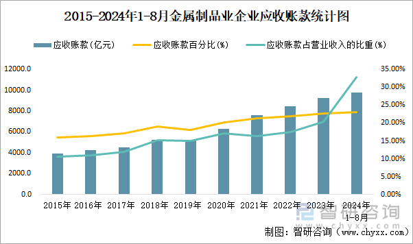 2015-2024年1-8月金属制品业企业应收账款统计图