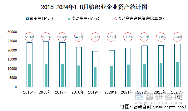 2015-2024年1-8月纺织业企业资产统计图