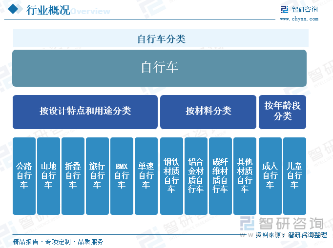 自行车分类