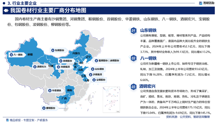 其中山东钢铁拥有厚板、型钢、板带、棒材等系列产品，产品结构丰富，品种覆盖面广，是国内品种大类比较齐全的钢铁生产企业。2024年上半年公司营收452.1亿元，同比下降3.73%，其中卷材业务收入为99.13亿元，同比增长13.2%。八一钢铁作为新疆唯一钢铁上市公司，始终专注于钢铁冶炼、轧制、加工及销售。2024年上半年公司营收93.63亿元，同比下降16.28%，归属净利润为-7.2亿元，同比增长6.66%。酒钢宏兴凭借自身发展积累和资本市场助力，形成了集采矿、选矿、烧结、焦化、炼铁、炼钢、热轧、冷轧及不锈钢生产为一体的，具备年产千万吨以上钢材生产能力的综合型钢铁联合企业。2024年上半年公司营收175.15亿元，同比下降15.04%，归属净利润为-9.69亿元，同比下降145.1%。