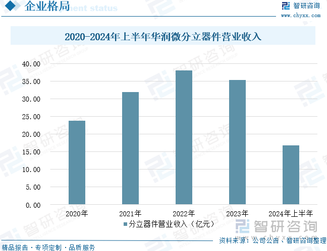 2020-2024年上半年华润微分立器件营业收入