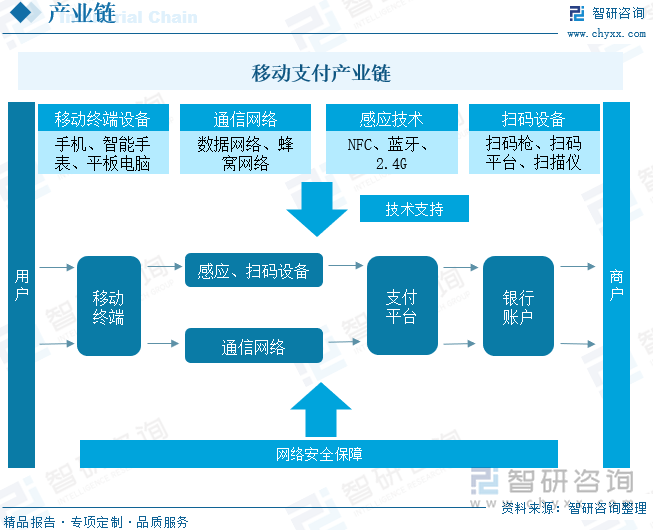 移动支付产业链