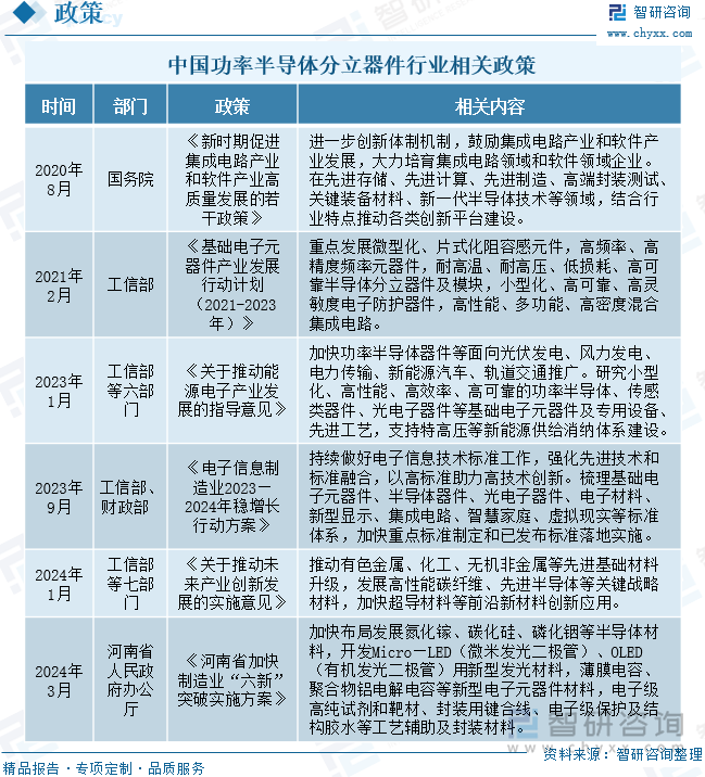 中国功率半导体分立器件行业相关政策