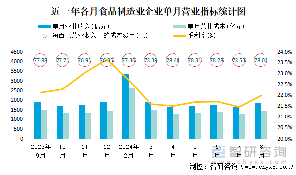 近一年各月食品制造业企业单月营业指标统计图