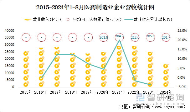 2015-2024年1-8月医药制造业企业营收统计图