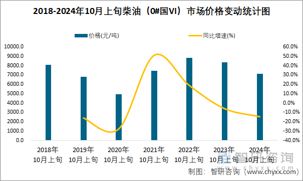 2018-2024年10月上旬柴油（0#国VI）市场价格变动统计图