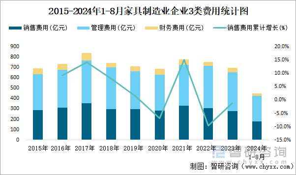 2015-2024年1-8月家具制造业企业3类费用统计图