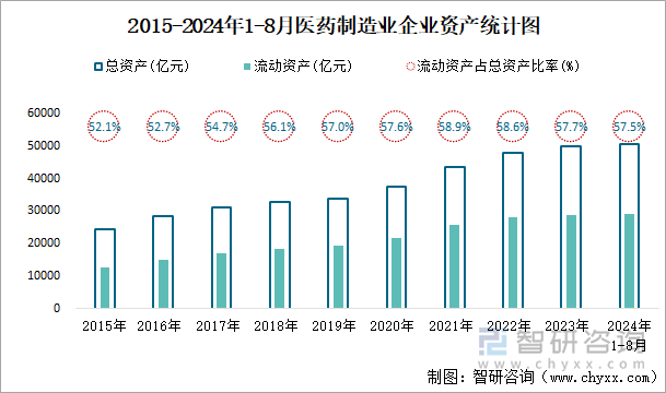 2015-2024年1-8月医药制造业企业资产统计图