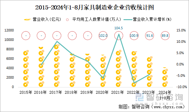 2015-2024年1-8月家具制造业企业营收统计图