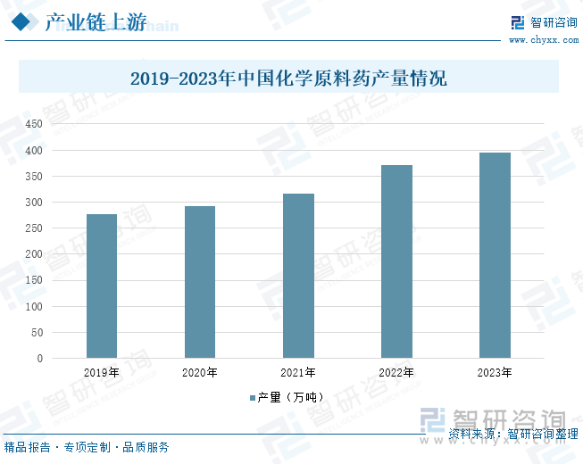 2019-2023年中国化学原料药产量情况