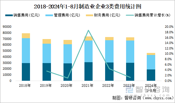 2018-2024年1-8月制造业企业3类费用统计图