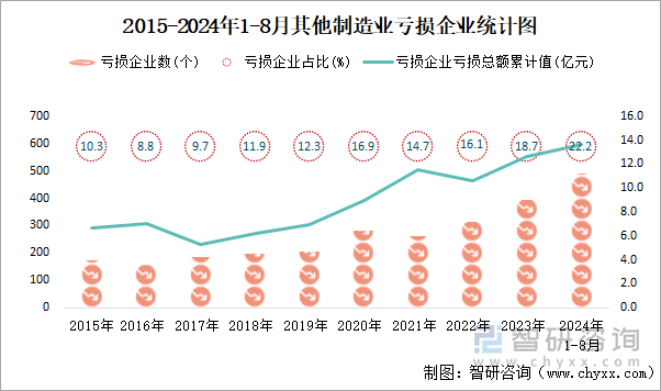 2015-2024年1-8月其他制造业工业亏损企业统计图